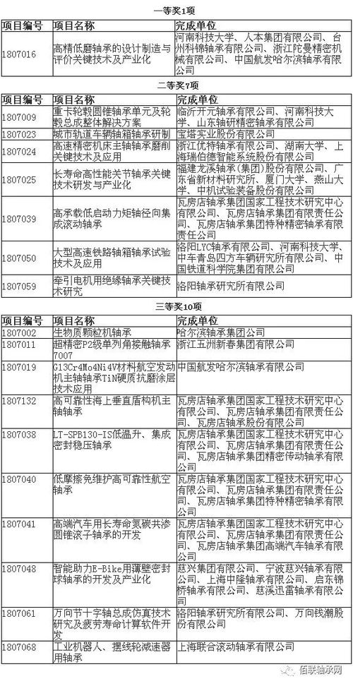 軸承行業(yè)18項科研成果獲中國機械工業(yè)科學技術獎 技術服務與成果轉(zhuǎn)讓的雙重價值